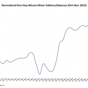 Data Suggests Bitcoin Miners Have Capitulated, Bottom Is Close